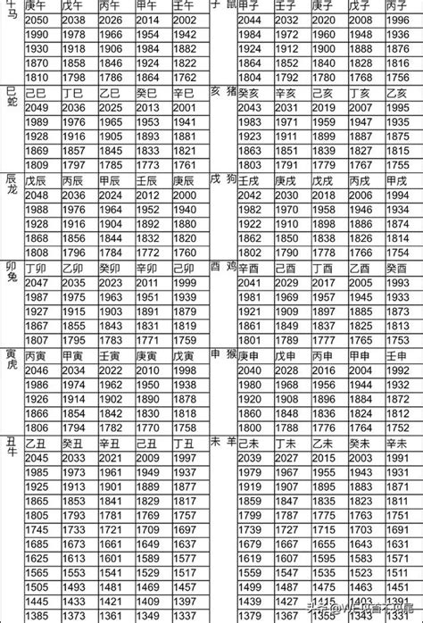 85年屬|12生肖對照表最完整版本！告訴你生肖紀年：出生年份。